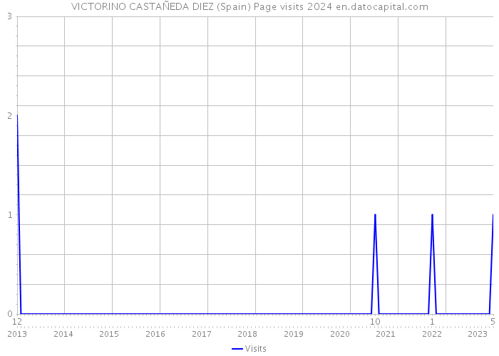 VICTORINO CASTAÑEDA DIEZ (Spain) Page visits 2024 