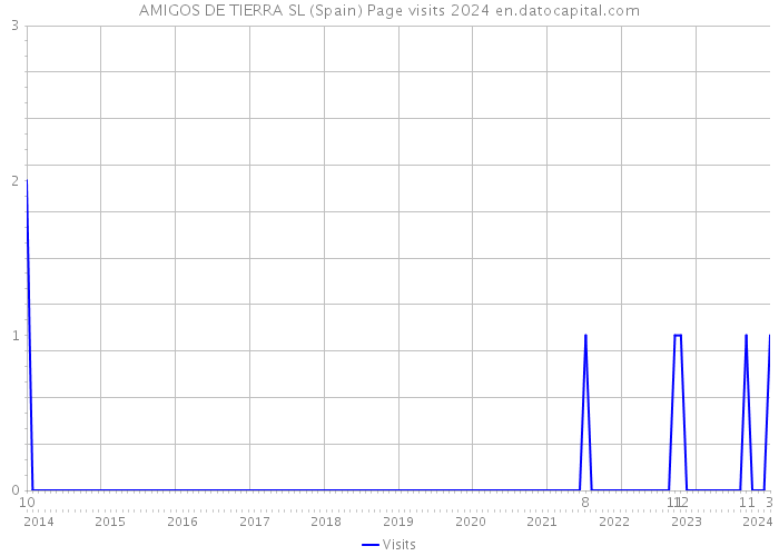 AMIGOS DE TIERRA SL (Spain) Page visits 2024 