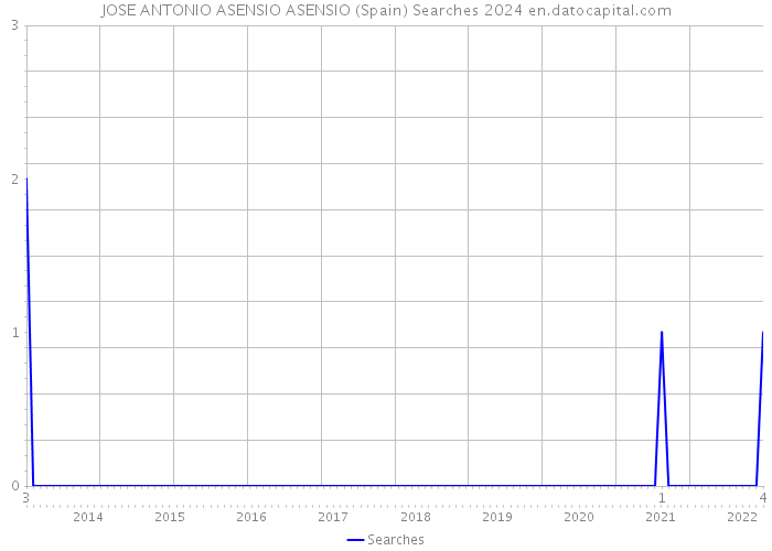 JOSE ANTONIO ASENSIO ASENSIO (Spain) Searches 2024 