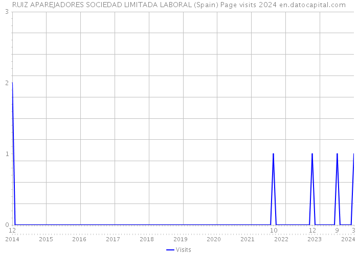RUIZ APAREJADORES SOCIEDAD LIMITADA LABORAL (Spain) Page visits 2024 