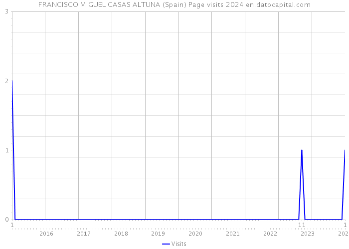 FRANCISCO MIGUEL CASAS ALTUNA (Spain) Page visits 2024 