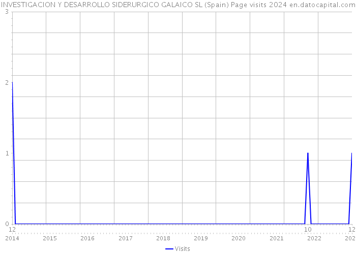 INVESTIGACION Y DESARROLLO SIDERURGICO GALAICO SL (Spain) Page visits 2024 