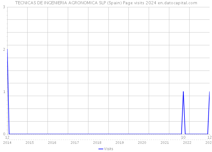 TECNICAS DE INGENIERIA AGRONOMICA SLP (Spain) Page visits 2024 