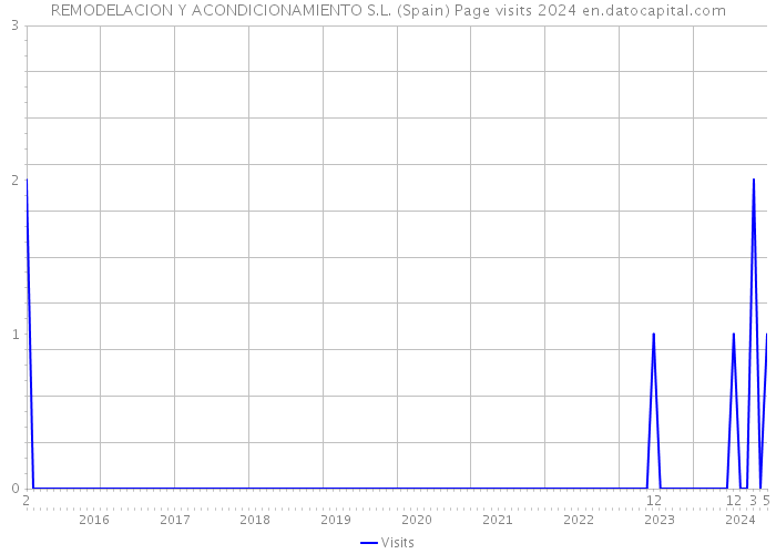 REMODELACION Y ACONDICIONAMIENTO S.L. (Spain) Page visits 2024 