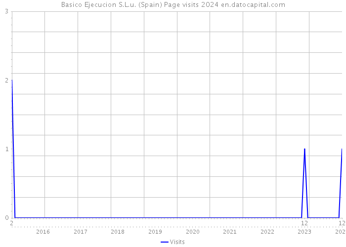 Basico Ejecucion S.L.u. (Spain) Page visits 2024 