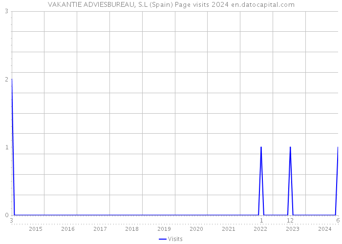 VAKANTIE ADVIESBUREAU, S.L (Spain) Page visits 2024 