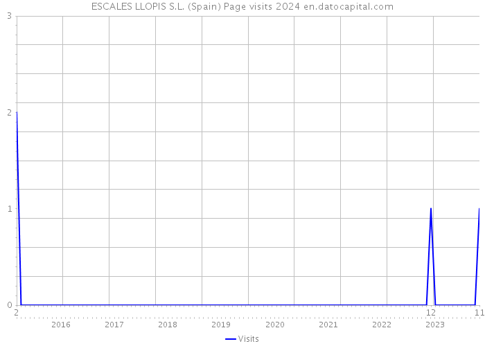 ESCALES LLOPIS S.L. (Spain) Page visits 2024 