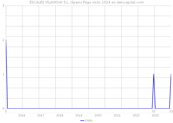 ESCALES VILANOVA S.L. (Spain) Page visits 2024 