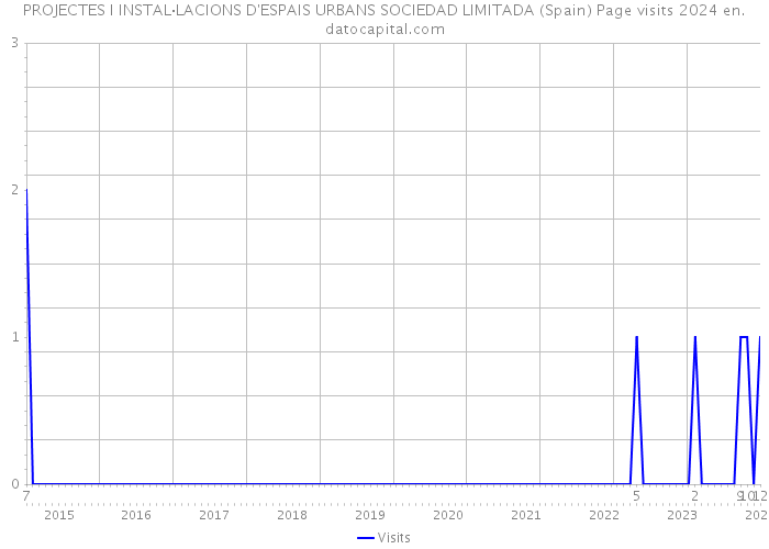 PROJECTES I INSTAL·LACIONS D'ESPAIS URBANS SOCIEDAD LIMITADA (Spain) Page visits 2024 