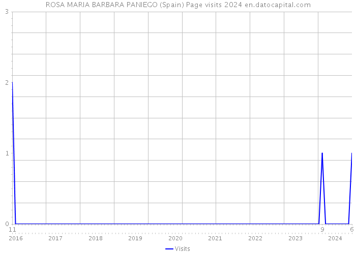 ROSA MARIA BARBARA PANIEGO (Spain) Page visits 2024 