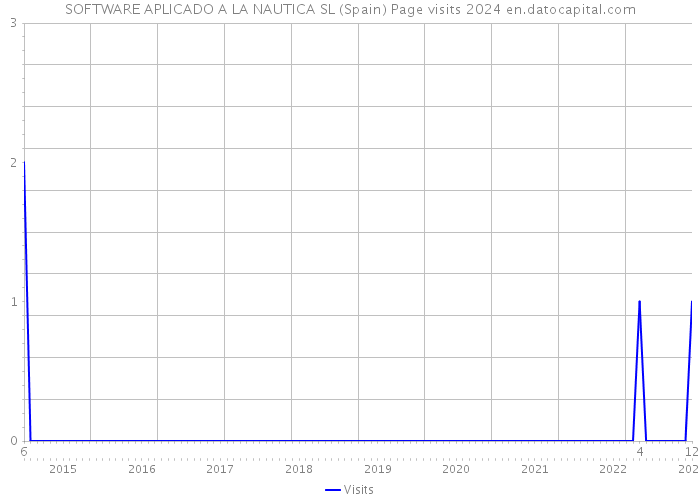 SOFTWARE APLICADO A LA NAUTICA SL (Spain) Page visits 2024 