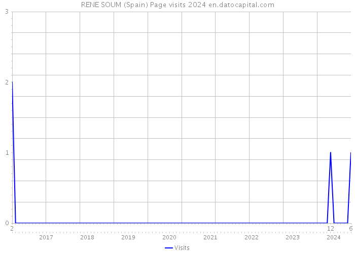 RENE SOUM (Spain) Page visits 2024 