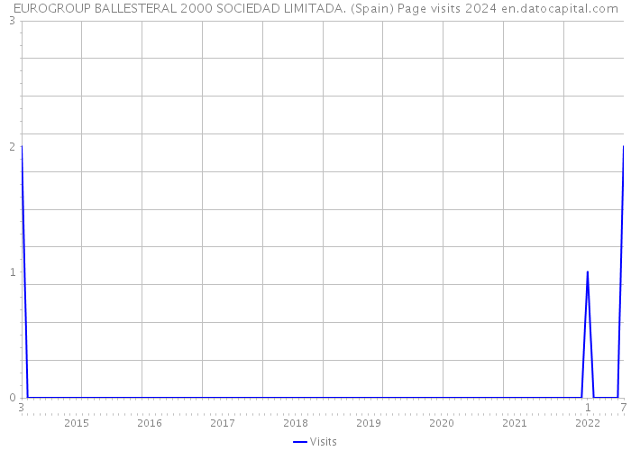 EUROGROUP BALLESTERAL 2000 SOCIEDAD LIMITADA. (Spain) Page visits 2024 