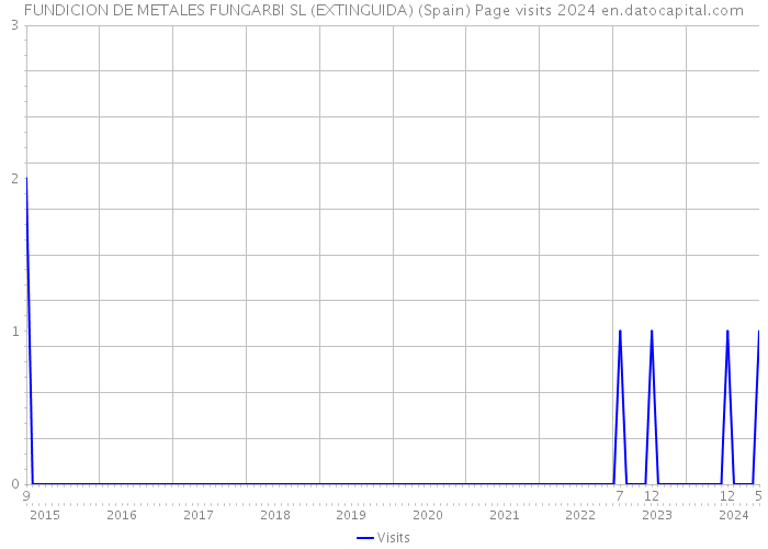 FUNDICION DE METALES FUNGARBI SL (EXTINGUIDA) (Spain) Page visits 2024 