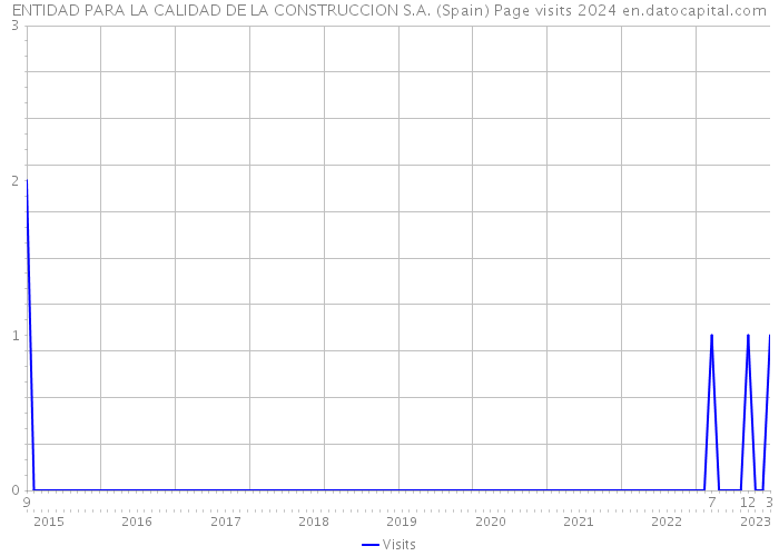 ENTIDAD PARA LA CALIDAD DE LA CONSTRUCCION S.A. (Spain) Page visits 2024 