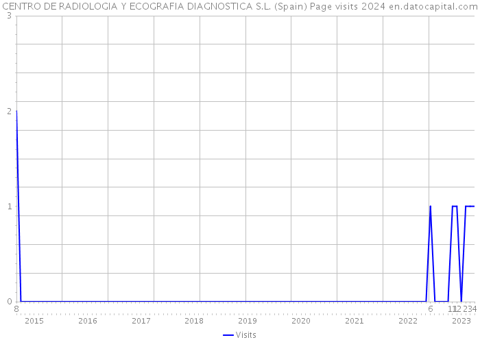 CENTRO DE RADIOLOGIA Y ECOGRAFIA DIAGNOSTICA S.L. (Spain) Page visits 2024 