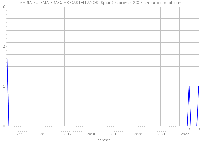 MARIA ZULEMA FRAGUAS CASTELLANOS (Spain) Searches 2024 