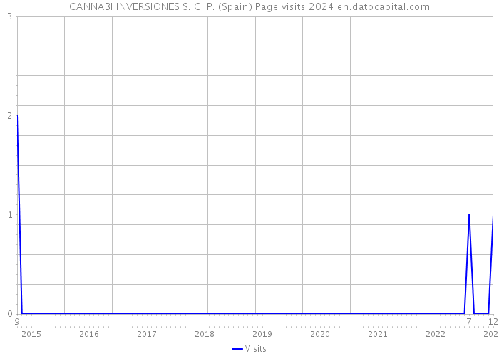 CANNABI INVERSIONES S. C. P. (Spain) Page visits 2024 