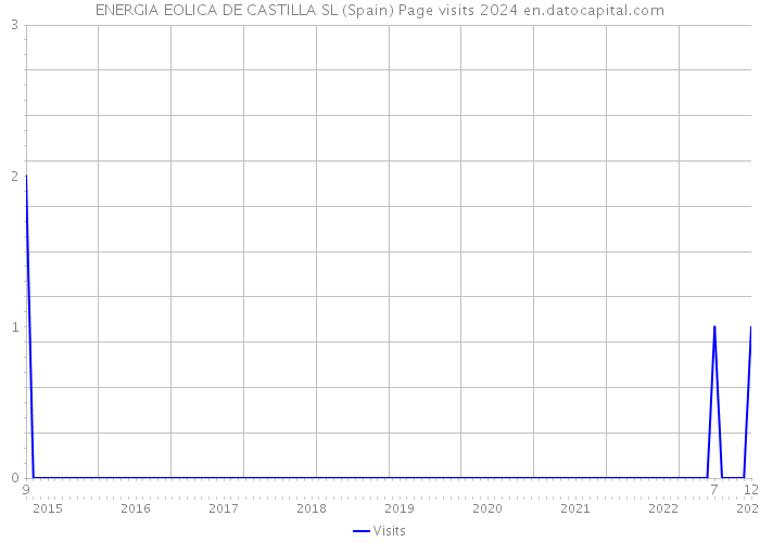 ENERGIA EOLICA DE CASTILLA SL (Spain) Page visits 2024 