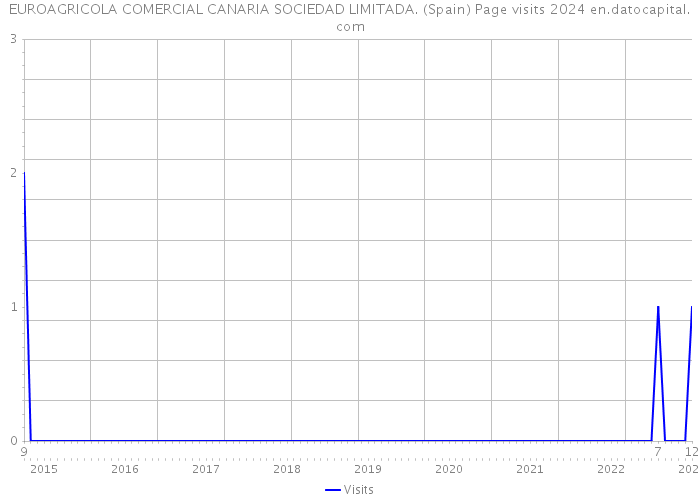 EUROAGRICOLA COMERCIAL CANARIA SOCIEDAD LIMITADA. (Spain) Page visits 2024 