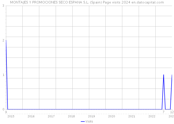 MONTAJES Y PROMOCIONES SECO ESPANA S.L. (Spain) Page visits 2024 