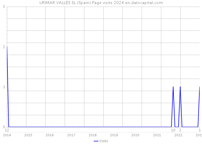 URIMAR VALLES SL (Spain) Page visits 2024 