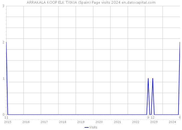 ARRAKALA KOOP ELK TXIKIA (Spain) Page visits 2024 