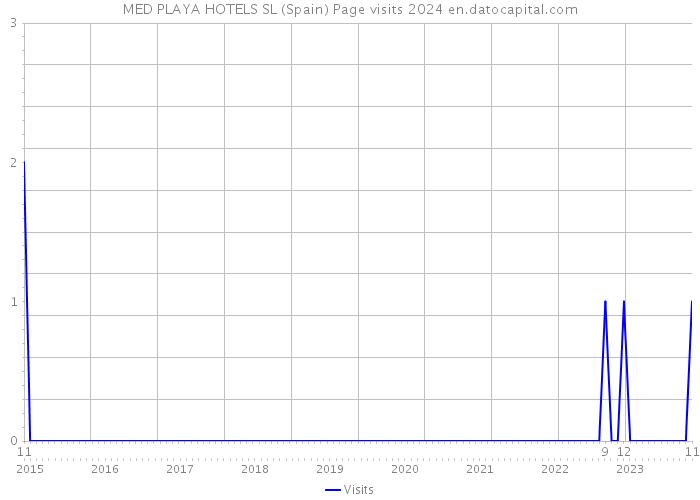 MED PLAYA HOTELS SL (Spain) Page visits 2024 