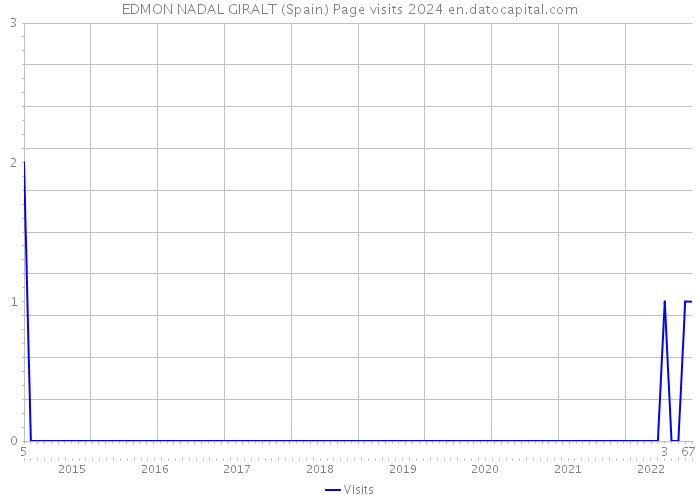 EDMON NADAL GIRALT (Spain) Page visits 2024 