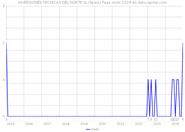 INVERSIONES TECNICAS DEL NORTE SL (Spain) Page visits 2024 