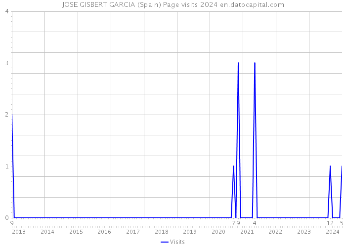 JOSE GISBERT GARCIA (Spain) Page visits 2024 
