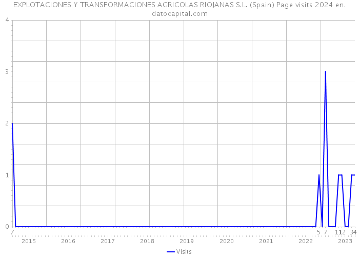 EXPLOTACIONES Y TRANSFORMACIONES AGRICOLAS RIOJANAS S.L. (Spain) Page visits 2024 