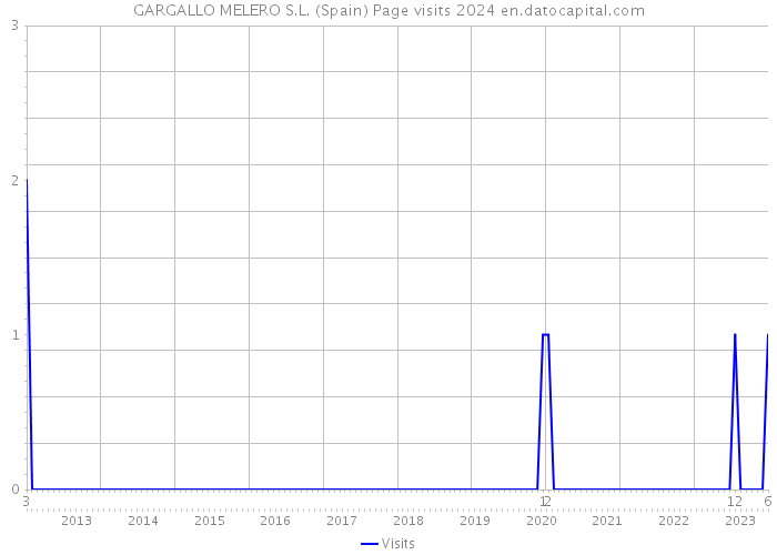 GARGALLO MELERO S.L. (Spain) Page visits 2024 