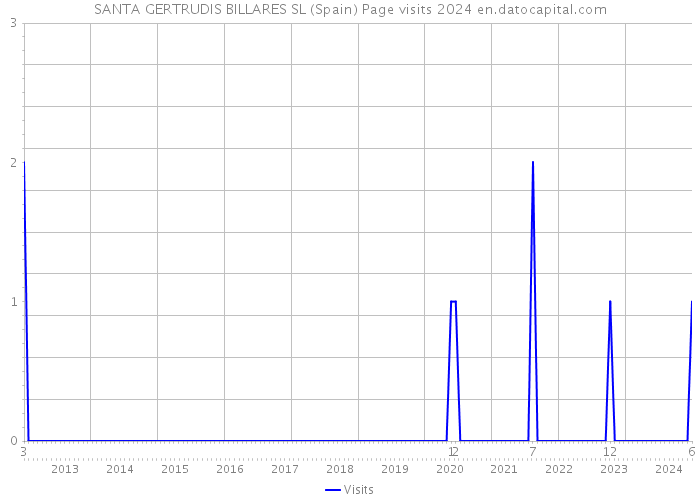 SANTA GERTRUDIS BILLARES SL (Spain) Page visits 2024 