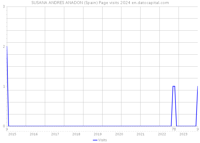 SUSANA ANDRES ANADON (Spain) Page visits 2024 