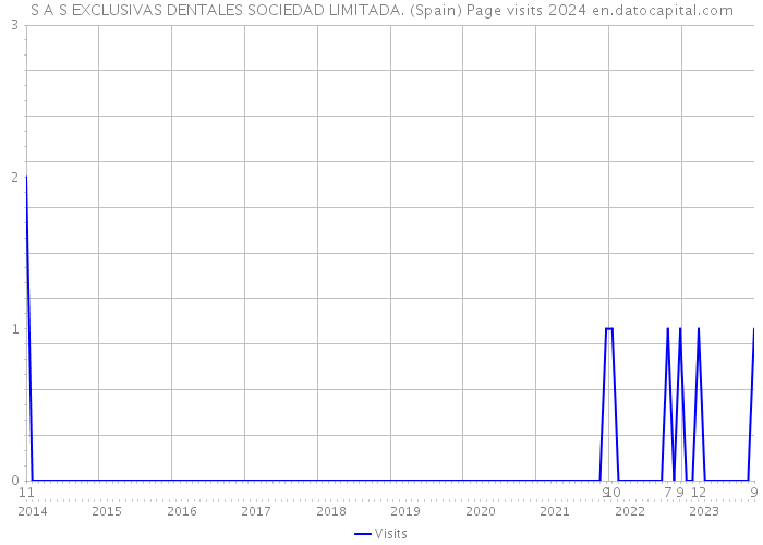 S A S EXCLUSIVAS DENTALES SOCIEDAD LIMITADA. (Spain) Page visits 2024 