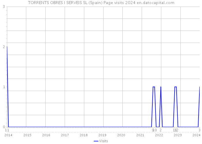 TORRENTS OBRES I SERVEIS SL (Spain) Page visits 2024 