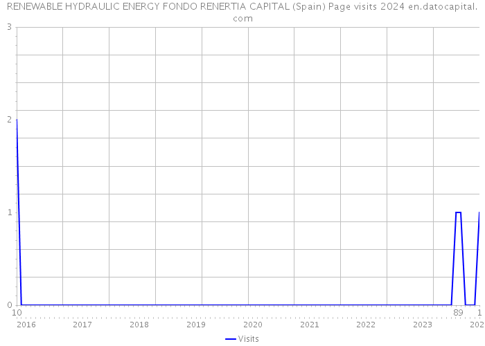 RENEWABLE HYDRAULIC ENERGY FONDO RENERTIA CAPITAL (Spain) Page visits 2024 