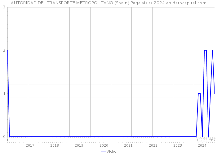 AUTORIDAD DEL TRANSPORTE METROPOLITANO (Spain) Page visits 2024 