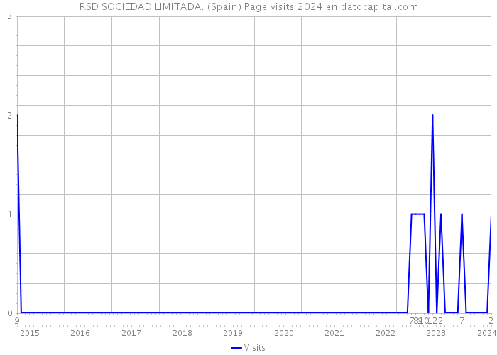 RSD SOCIEDAD LIMITADA. (Spain) Page visits 2024 