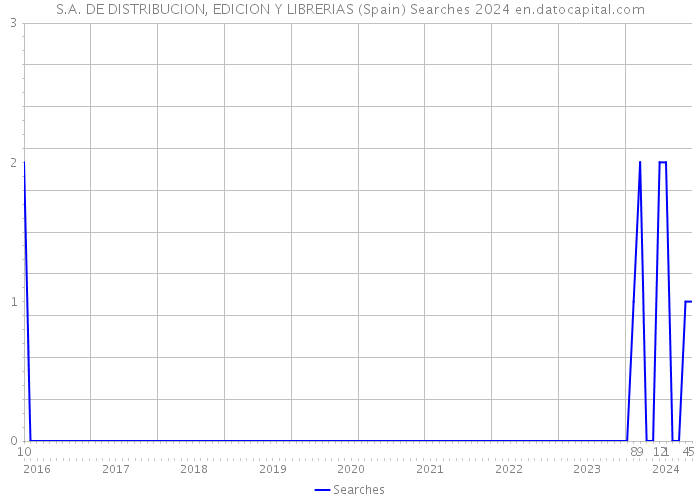 S.A. DE DISTRIBUCION, EDICION Y LIBRERIAS (Spain) Searches 2024 