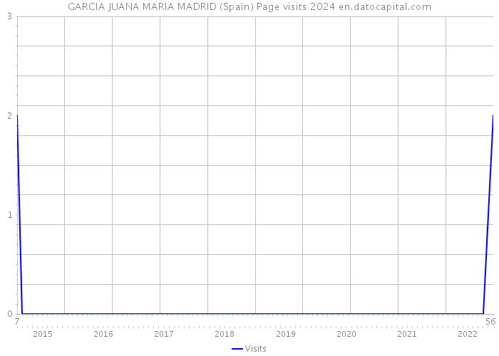GARCIA JUANA MARIA MADRID (Spain) Page visits 2024 