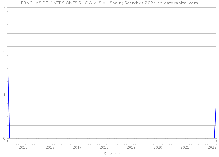 FRAGUAS DE INVERSIONES S.I.C.A.V. S.A. (Spain) Searches 2024 