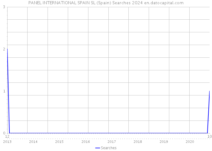 PANEL INTERNATIONAL SPAIN SL (Spain) Searches 2024 