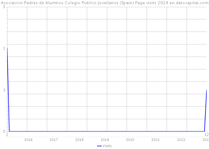 Asociacion Padres de Alumnos Colegio Publico Jovellanos (Spain) Page visits 2024 