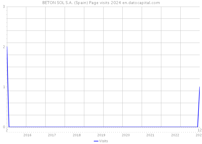 BETON SOL S.A. (Spain) Page visits 2024 