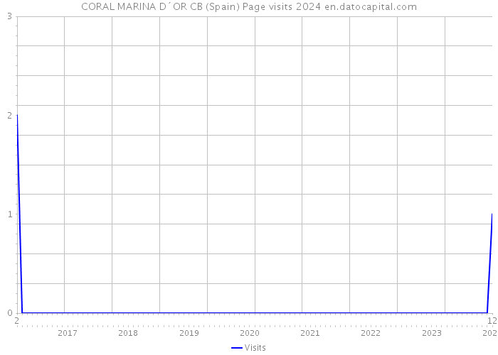 CORAL MARINA D´OR CB (Spain) Page visits 2024 