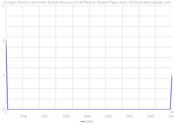 Colegio Publico Jeronimo Zurita-Asociacion de Padres (Spain) Page visits 2024 
