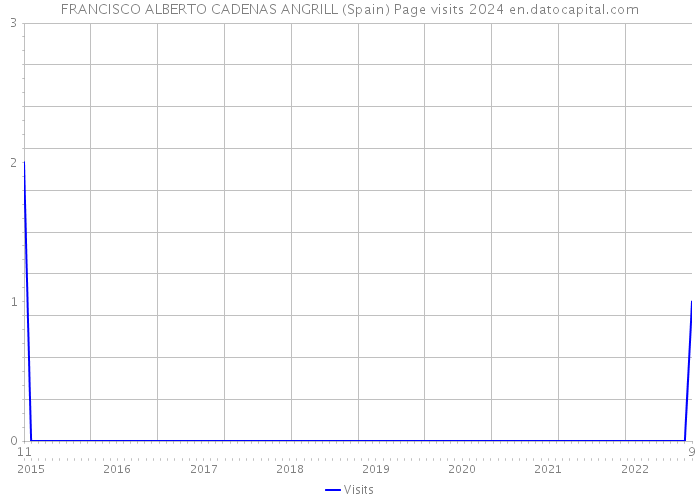 FRANCISCO ALBERTO CADENAS ANGRILL (Spain) Page visits 2024 