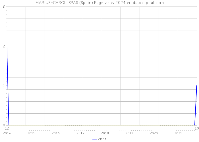 MARIUS-CAROL ISPAS (Spain) Page visits 2024 